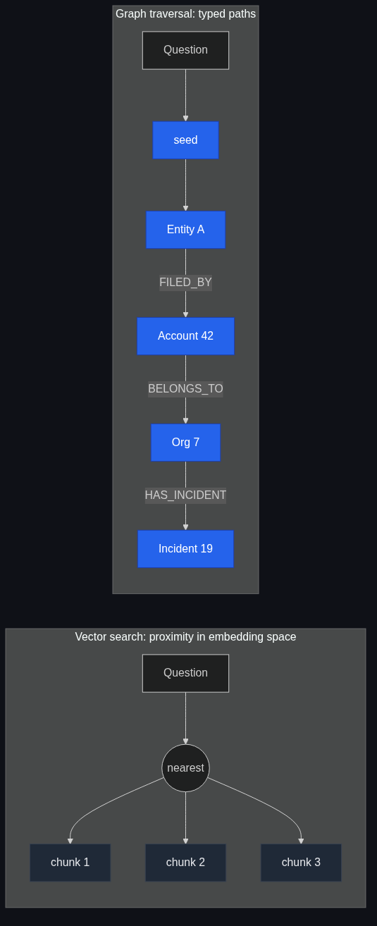Vector search returns proximity, not paths
